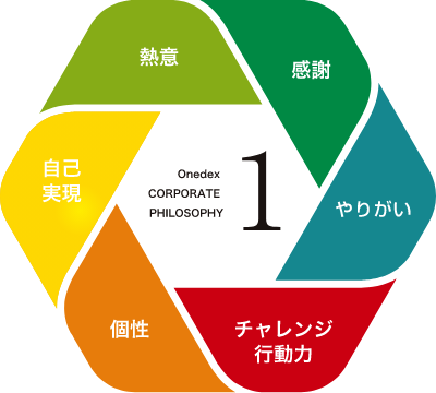 【ワンデックスの経営理念1】感謝、やりがい、チャレンジ・行動力、個性、自己実現、熱意