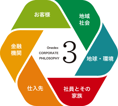 【ワンデックスの経営理念3】地域社会、地球・環境、社員とその家族、仕入先、金融機関、お客様