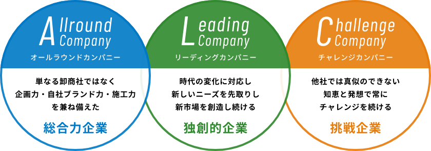 【お客様にとっての会社像】<オールラウンドカンパニー>単なる卸商社ではなく企画力・自社ブランド力・施工力を兼ね備えた「総合力企業」<リーディングカンパニー>時代の変化に対応し新しいニーズを先取りし新市場を創造し続ける「独創的企業」<チャレンジカンパニー>他社では真似のできない知恵と発想で常にチャレンジを続ける「挑戦企業」